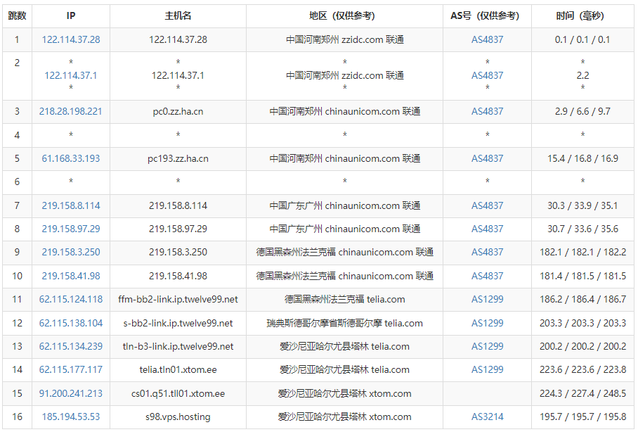 V.PS爱沙尼亚VPS测评 - 联通去程路由