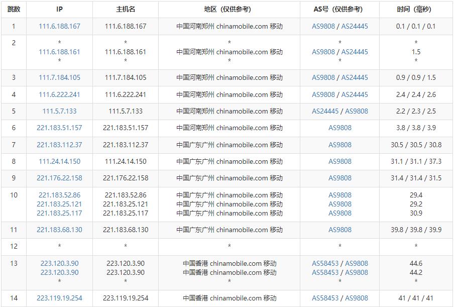 HostYun香港VPS测评 - 移动去程路由