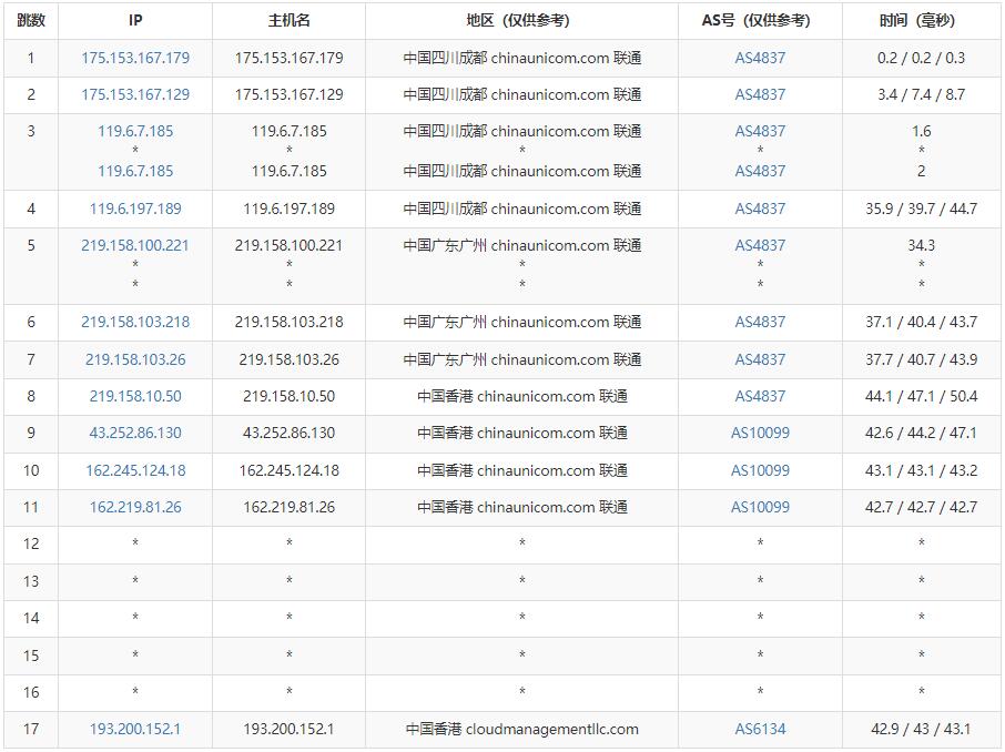 傲游主机香港高防VPS测评 - 联通去程路由