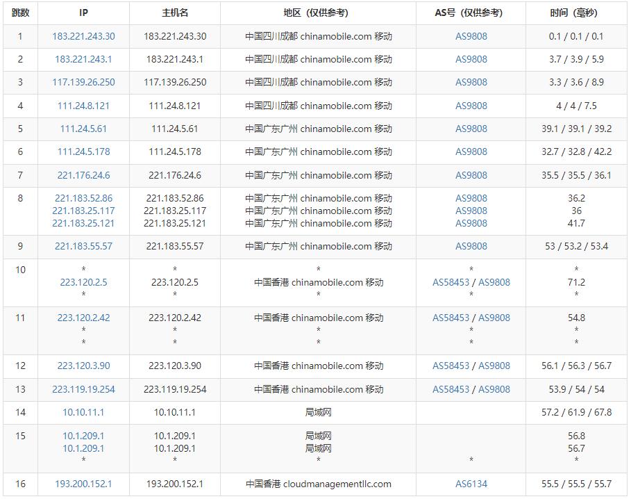 傲游主机香港高防VPS测评 - 移动去程路由