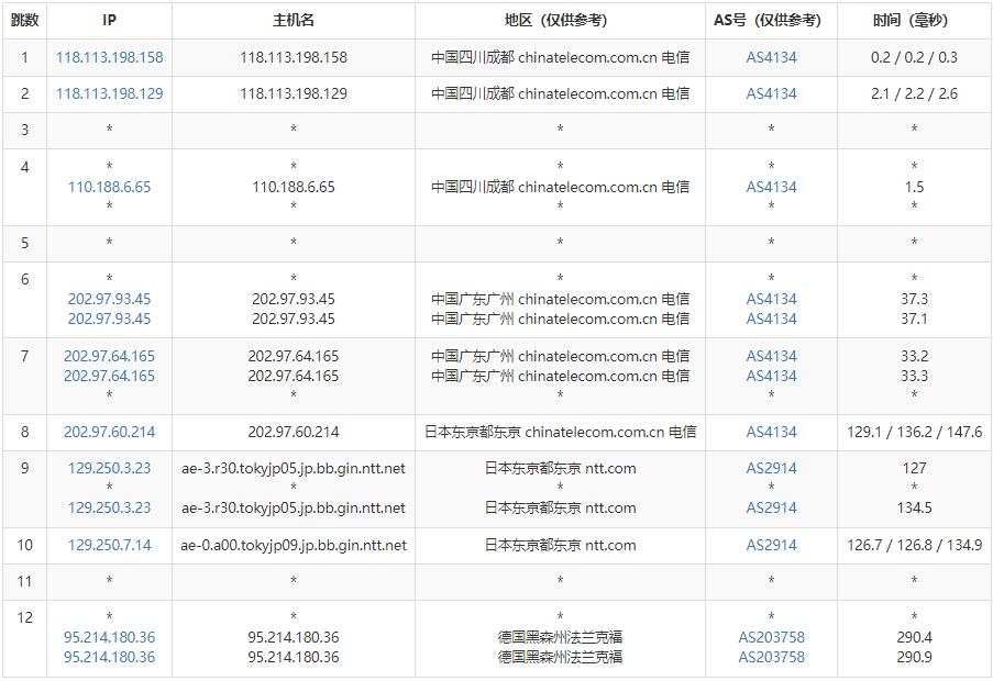 Kuroit德国VPS测评 - 电信去程路由