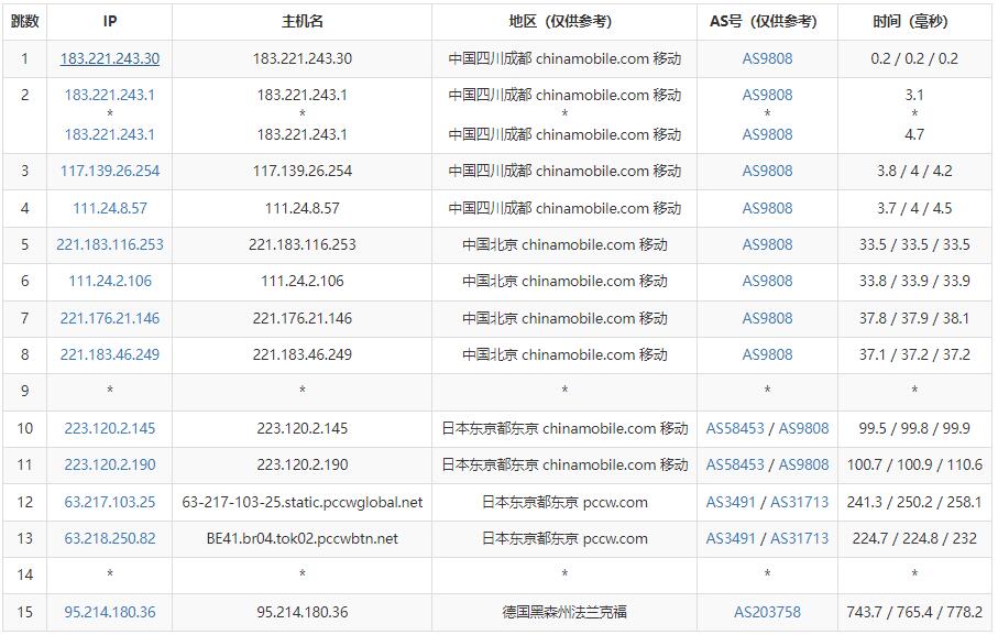 Kuroit德国VPS测评 - 移动去程路由