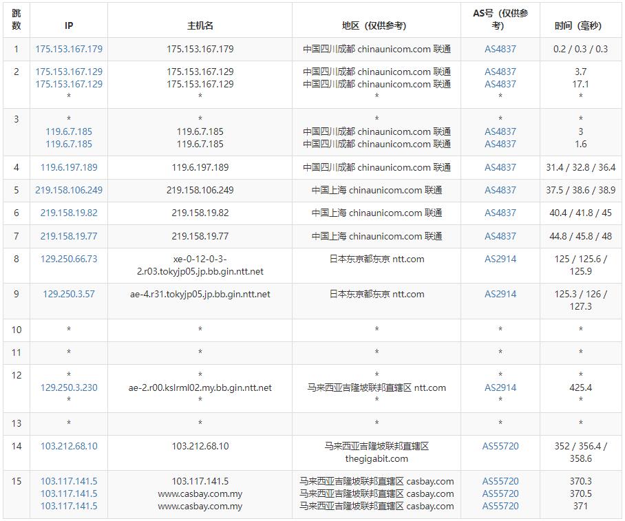 Casbay马来西亚VPS测评 - 联通去程路由