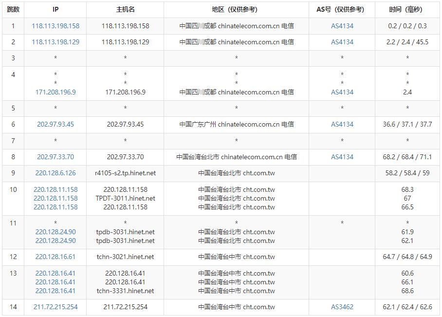 Serverfield中华电信台湾VPS测评 - 电信去程路由
