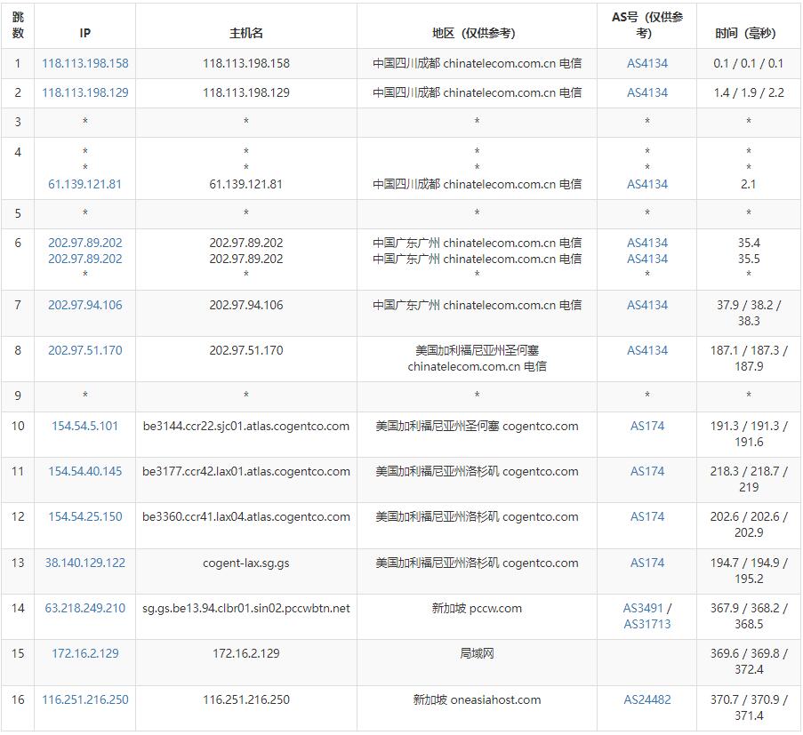 OneAsiaHost新加坡VPS测评 - 电信去程路由