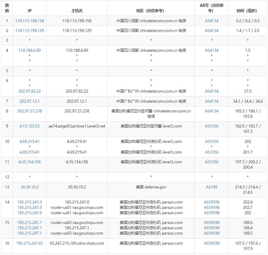 OLVPS美国VPS测评 - 电信去程路由