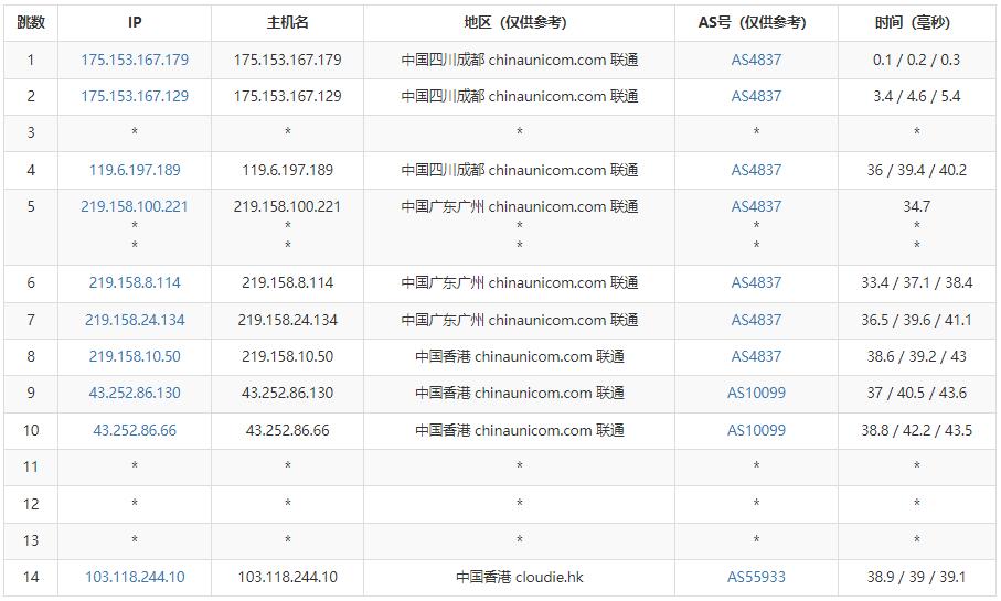 Juhost香港VPS测评 - 联通去程路由