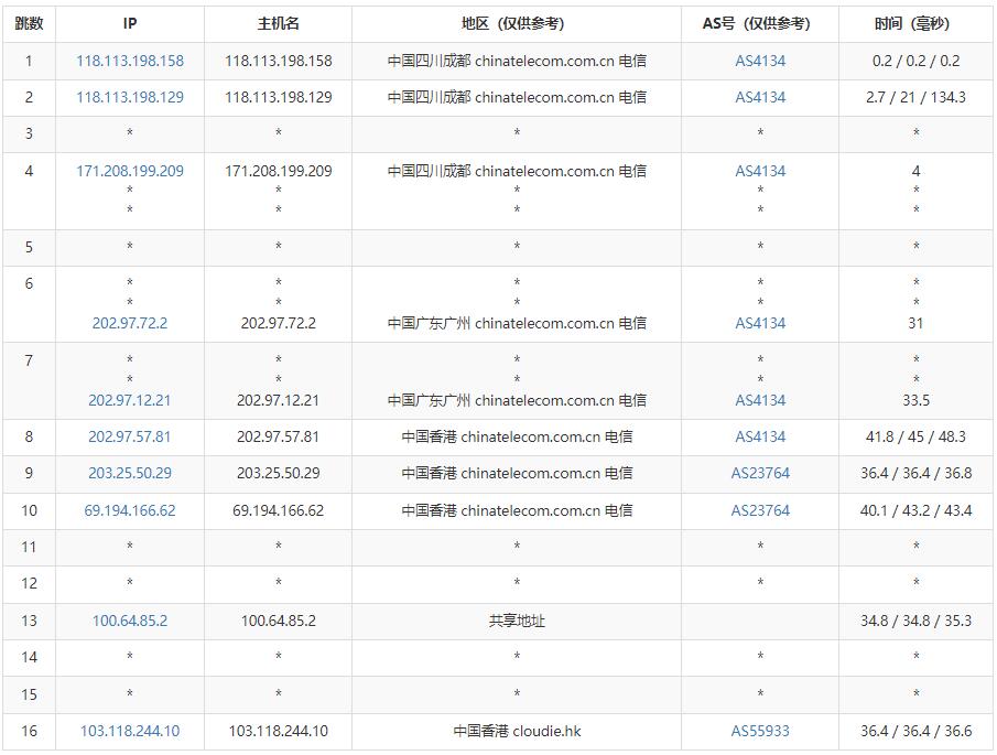 Juhost香港VPS测评 - 电信去程路由