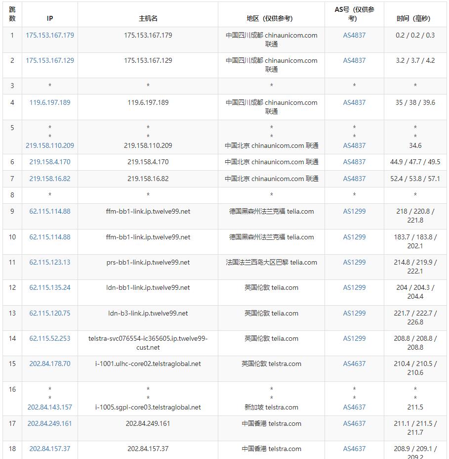 莱卡云香港VPS测评 - 联通去程路由