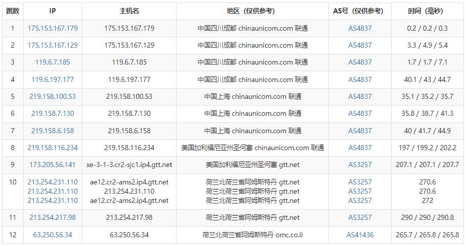 Kamatera荷兰VPS测评 - 联通去程路由