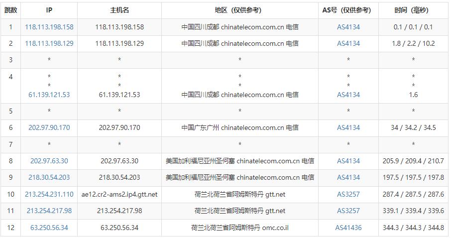 Kamatera荷兰VPS测评 - 电信去程路由