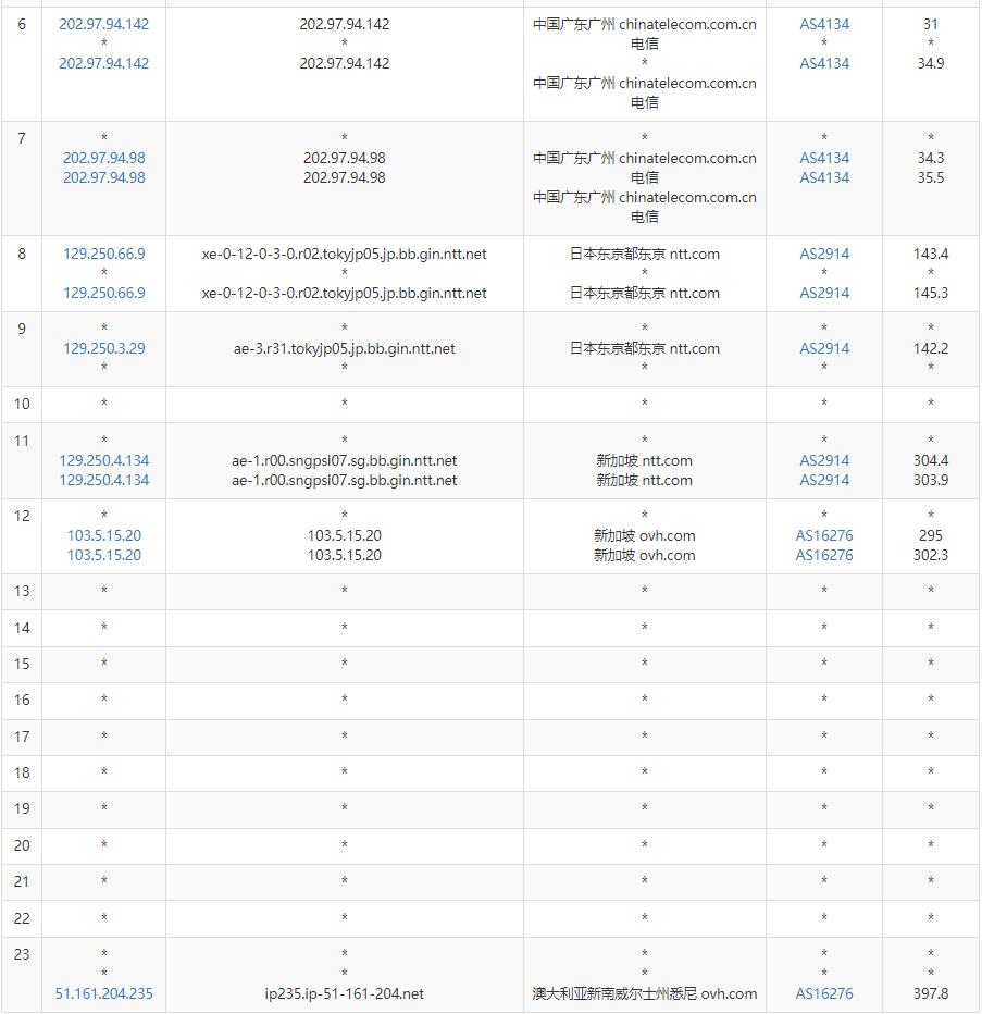 Regxa澳大利亚VPS测评 - 电信去程路由