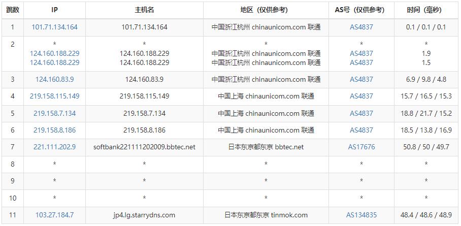 StarryDNS日本VPS测评 - 联通去程路由