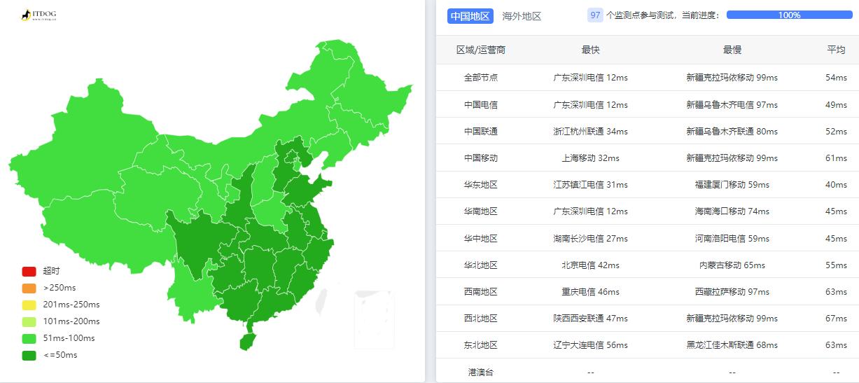 V5.NET香港VPS测评 - 全国三网Ping平均延迟测试