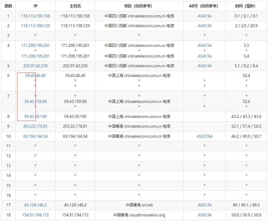 V5.NET香港VPS测评 - 电信去程路由