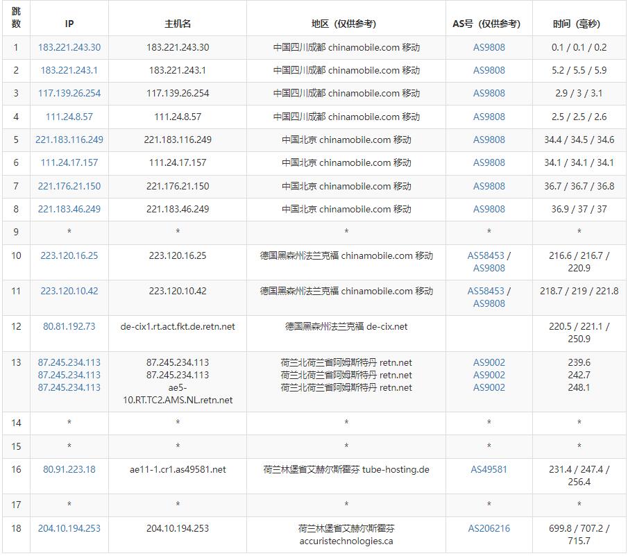 Mkcloud荷兰VPS测评 - 移动去程路由