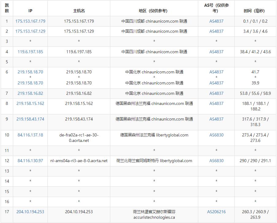 Mkcloud荷兰VPS测评 - 联通去程路由