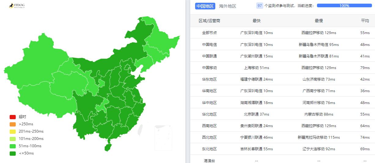 奈云香港VPS测评 - 全国三网Ping平均延迟
