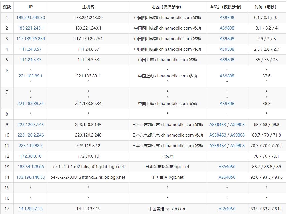奈云香港VPS测评 - 移动去程路由