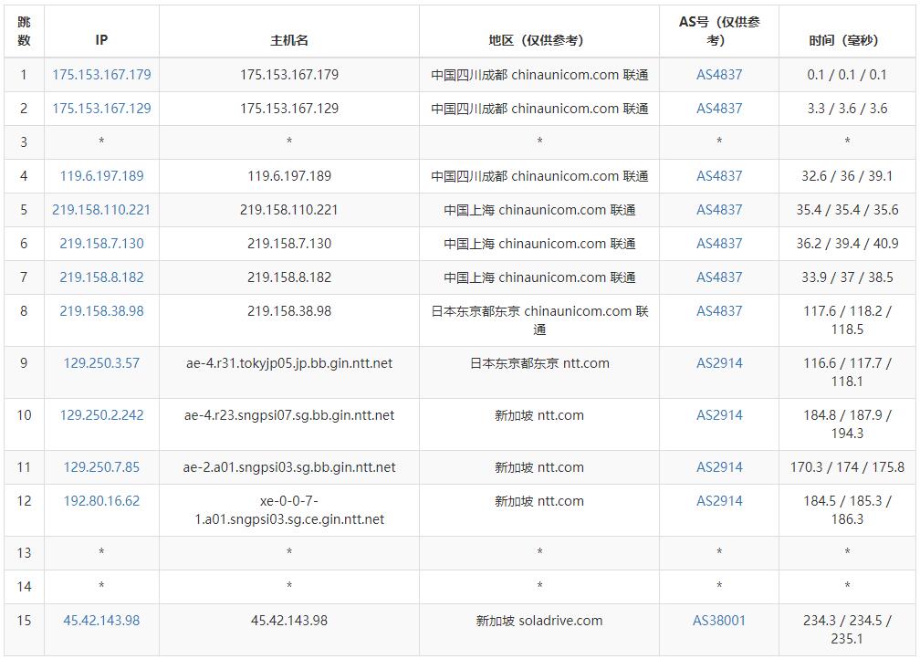 SolaDrive新加坡VPS测评 - 联通去程路由