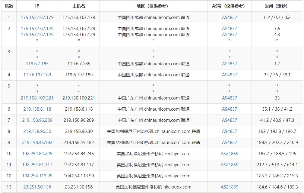 莱卡云美国VPS测评 - 联通去程路由